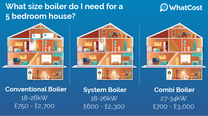 what size boiler do I need for a 5 bedroom house