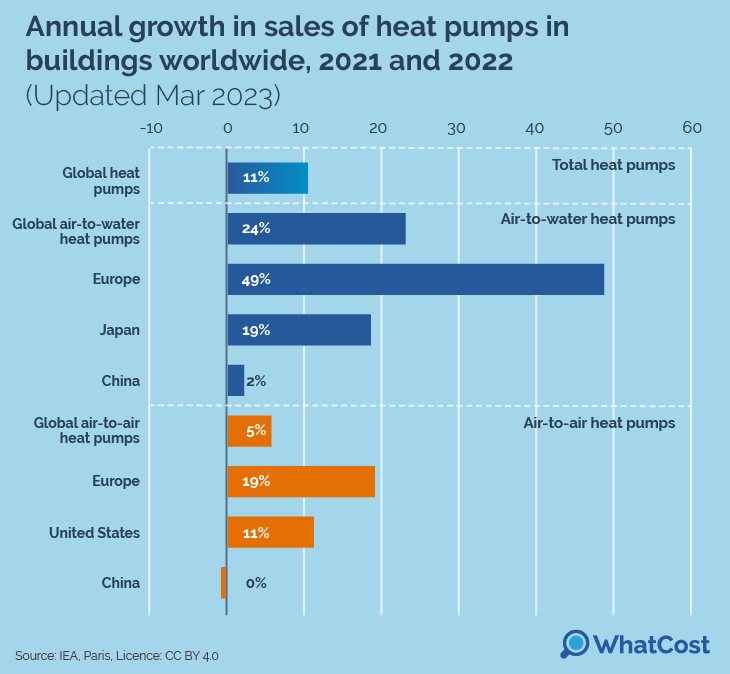 Heat Pump Statistics_Annual Growth