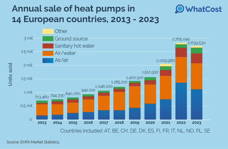 Heat Pump Statistics_Annual sales