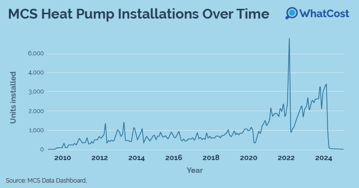 Heat Pump Statistics_MCS heat pump installations