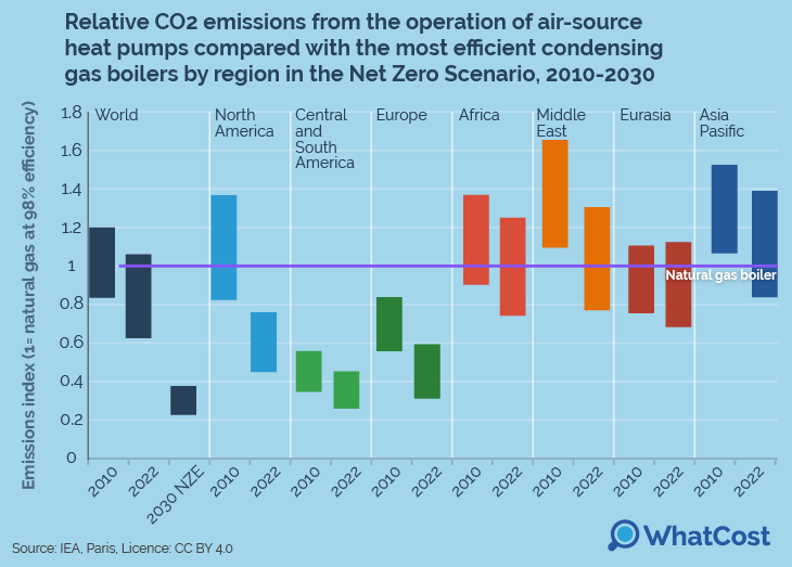 Heat Pump Statistics_Relative CO2 Emissions