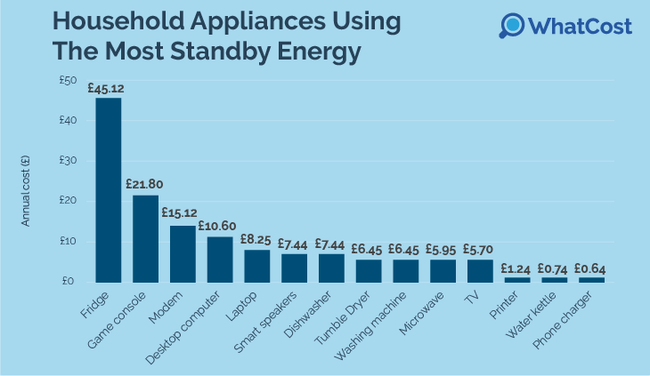 Household Appliances Consuming The Most Standby Energy