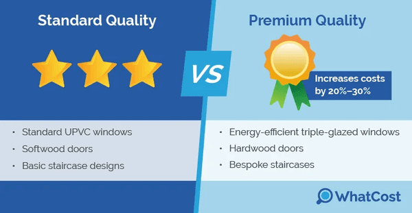 standard vs premium materials