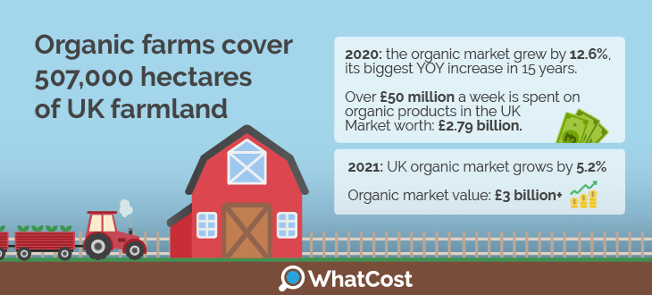 How Profitable is Organic Farming