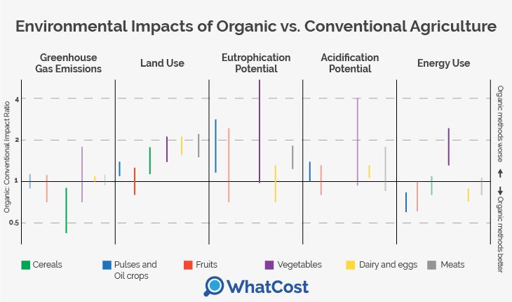 Organic vs Non-Organic/ Comparing Environmental Impacts 