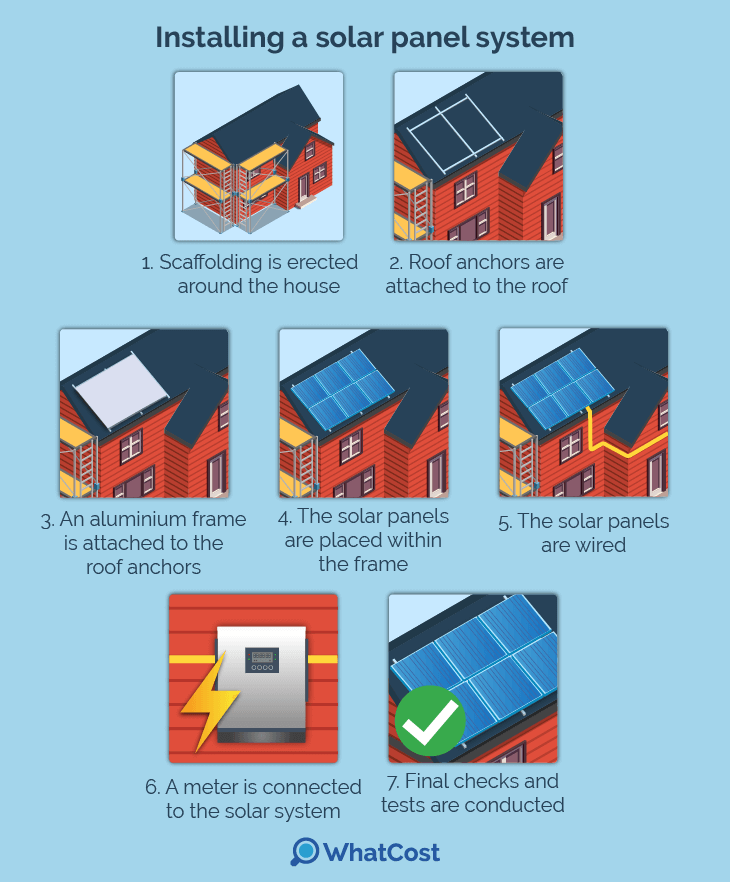 Solar panel installation process