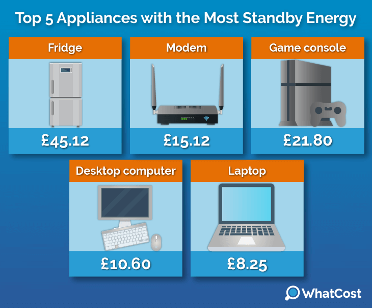 Top Appliances Consuming The Most Energy in Your Home