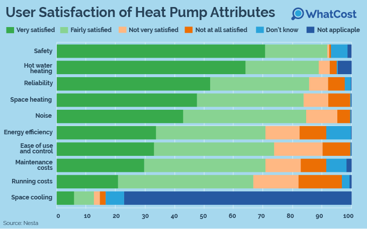 User satisfaction chart air source ground heat pumps