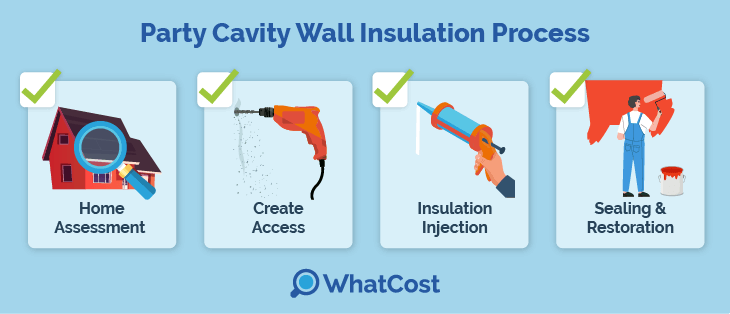 party-cavity-process