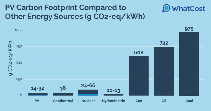 solar carbon footprint