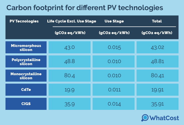 solar panel greenhouse emissions