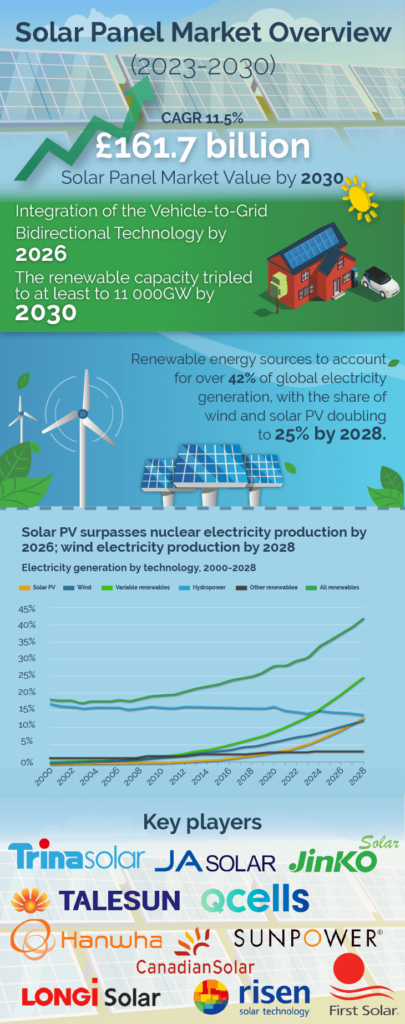 solar panel market trends