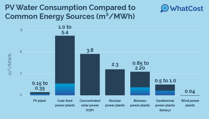 solar panel water use