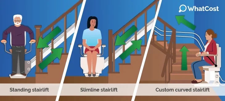 types of stairlifts for narrow stairs in the uk
