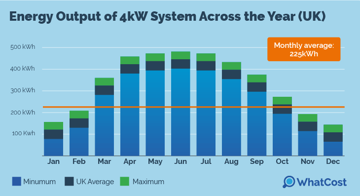 Energy Output of 4kW System Across the Year