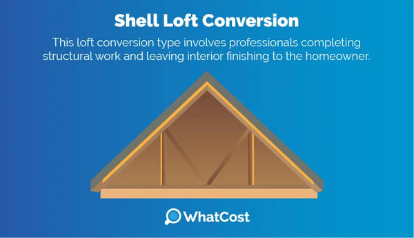 What is a shell loft conversion