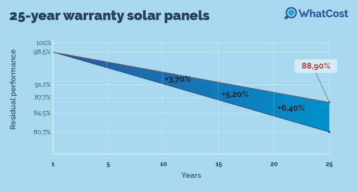 Solar panel degradation chart 25 year