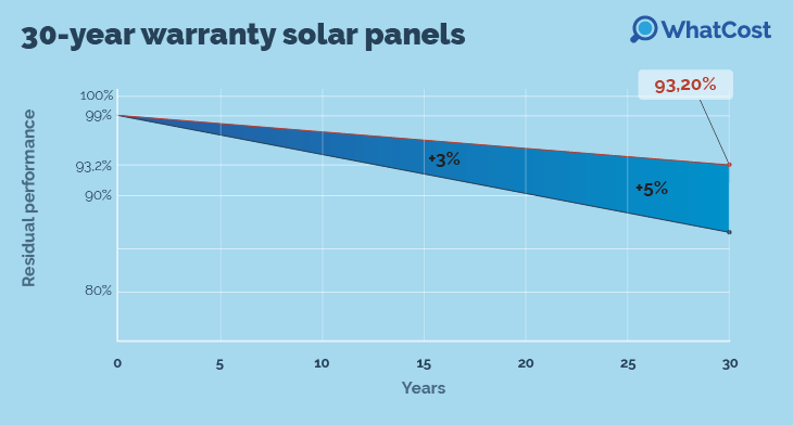 Solar panel degradation chart 30 year