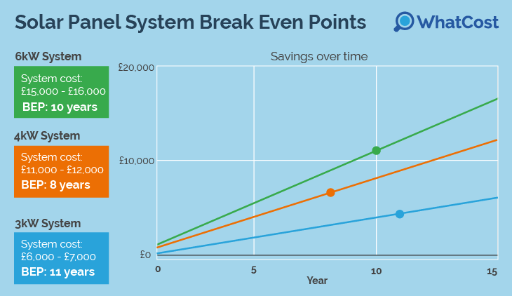 Solar panel system break even