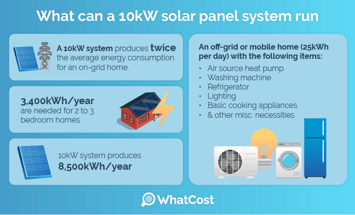 What can a 10kw system run