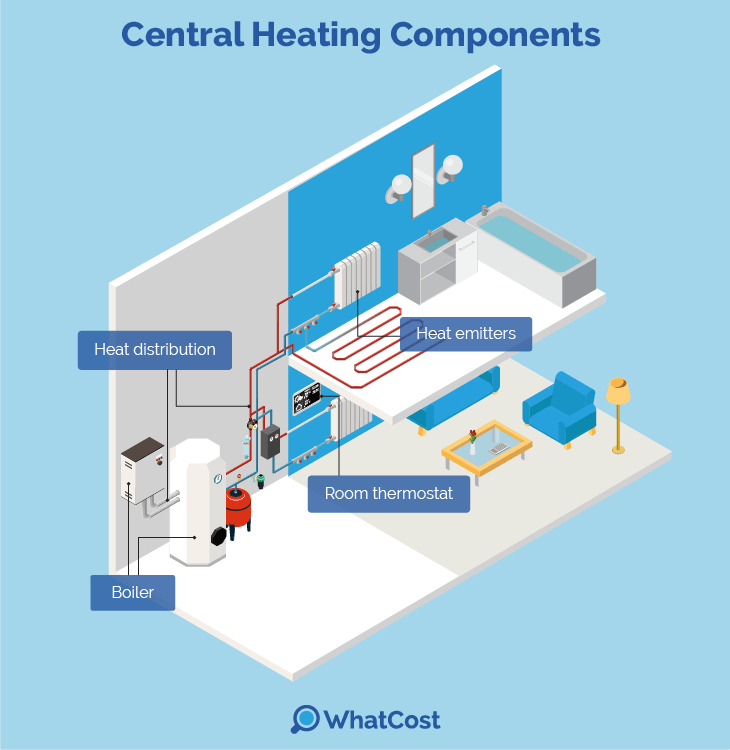 components of a central heating system