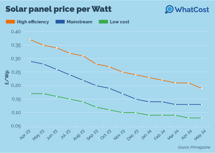 solar panel price per watt graph