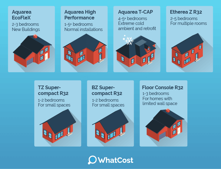 panasonic heat pump for house sizes