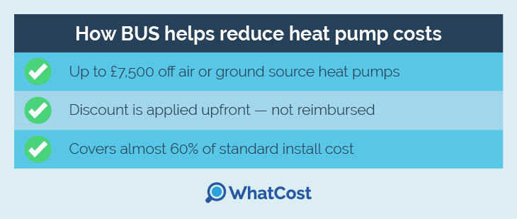 What do I get from the Boiler Upgrade (BUS) grant in the UK? 