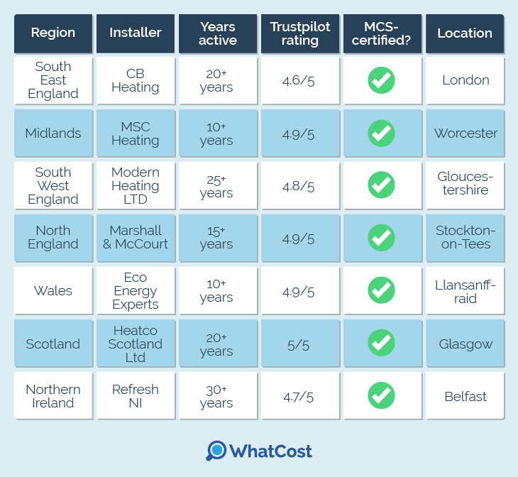 comparison of the best heat pump installers across the UK