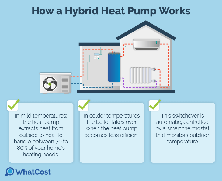 How a Hybrid Heat Pump Works