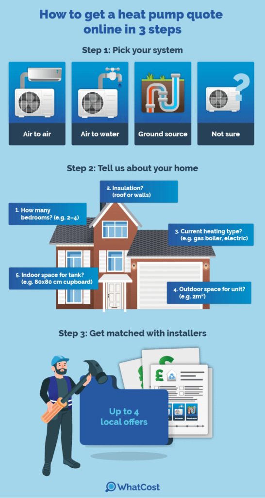 infographic of steps of getting a heat pump quote online