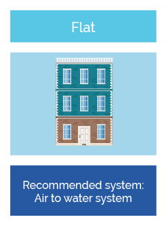 heat pump for flats