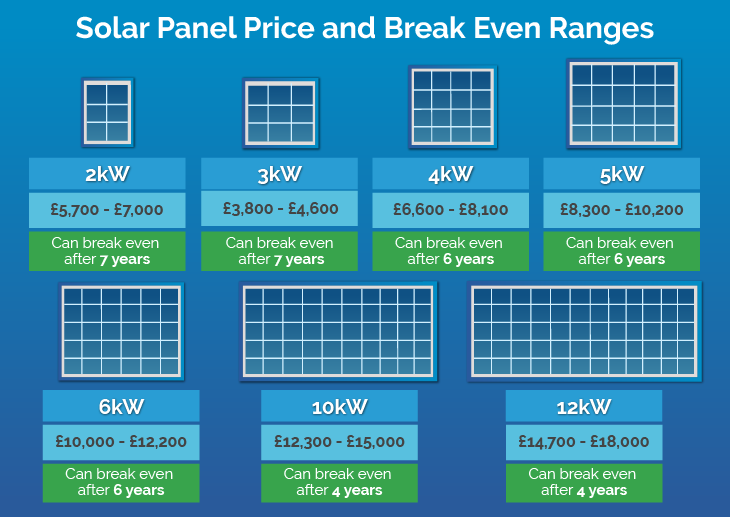 collection of solar panel price and break even ranges visual