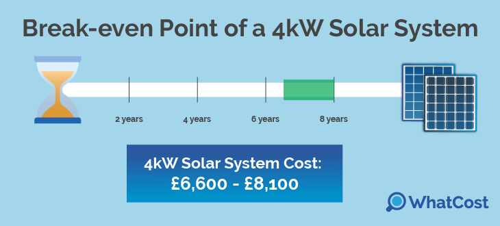 visual breakeven point of a 4kw solar system
